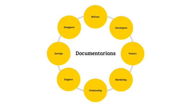 Community
Writers
DevOps Testers
Designers
Marketing
Developers
Support
Documentarians
