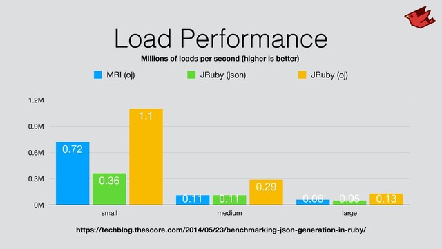 Load Performance
0M
0.3M
0.6M
0.9M
1.2M
small medium large
0.13
0.29
1.1
0.05
0.11
0.36
0.06
0.11
0.72
MRI (oj) JRuby (json) JRuby (oj)
Millions of loads per second (higher is better)
https://techblog.thescore.com/2014/05/23/benchmarking-json-generation-in-ruby/
