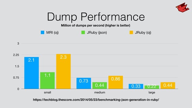 Dump Performance
0
0.75
1.5
2.25
3
small medium large
0.44
0.86
2.3
0.22
0.44
1.1
0.33
0.73
2.1
MRI (oj) JRuby (json) JRuby (oj)
Million of dumps per second (higher is better)
https://techblog.thescore.com/2014/05/23/benchmarking-json-generation-in-ruby/

