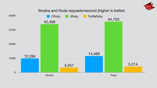 Sinatra and Roda requests/second (higher is better)
0
12500
25000
37500
50000
Sinatra Roda
5,214
4,257
44,703
42,468
14,489
12,284
CRuby JRuby TruﬄeRuby
