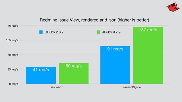 Redmine Issue View, rendered and json (higher is better)
0 req/s
35 req/s
70 req/s
105 req/s
140 req/s
issues/13 issues/13.json
137 req/s
50 req/s
91 req/s
41 req/s
CRuby 2.6.2 JRuby 9.2.9
