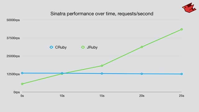 Sinatra performance over time, requests/second
0rps
12500rps
25000rps
37500rps
50000rps
5s 10s 15s 20s 25s
CRuby JRuby
