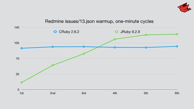 Redmine issues/13.json warmup, one-minute cycles
0
35
70
105
140
1st 2nd 3rd 4th 5th 6th
CRuby 2.6.2 JRuby 9.2.9
