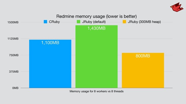 Redmine memory usage (lower is better)
0MB
375MB
750MB
1125MB
1500MB
Memory usage for 8 workers vs 8 threads
800MB
1,430MB
1,100MB
CRuby JRuby (default) JRuby (300MB heap)
