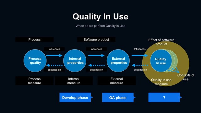 Quality in use
measure
Effect of software
product
When do we perform Quality in Use
Quality In Use
Develop phase QA phase ?
Process
Process
quality
Internal
properties
External
properties
Quality
In use
Software product
Process
measure
Internal
measure
External
measure
Influences Influences Influences
depends on depends on depends on
Contexts of
use
