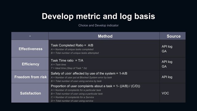 Develop metric and log basis
Choice and Develop indicator
- Method Source
Effectiveness
Task Completed Ratio = A/B
A = Number of unique tasks completed
B = Total number of unique tasks attempted
API log
GA
Efficiency
Task Time ratio = T/A
A = Task time
T = Ideal time (Step of Task * 2s)
API log
GA
Freedom from risk
Safety of VTFS affected by use of the system = 1-A/B
A = Number of user put at Blocked System error by task
B = Total number of user using service by task
API log
Satisfaction
Proportion of user complaints about a task = 1- ((A/B) / (C/D))
A = Number of complaints for a particular task
B = Total number of user using a particular task
C = Number of complaints for a Service
D = Total number of user using service
VOC
