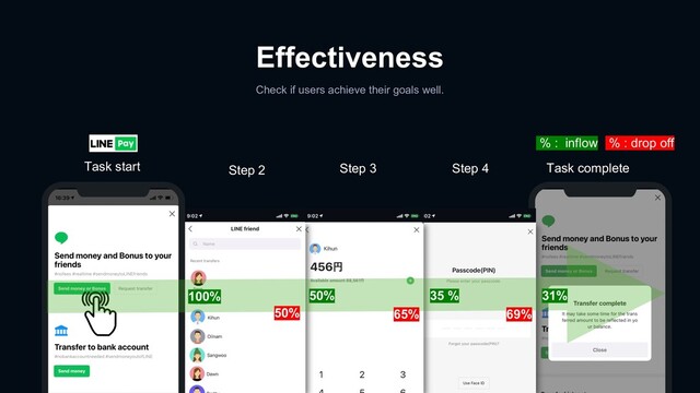 Effectiveness
Check if users achieve their goals well.
18.8s
5s 16s
12s
Task start Step 2 Step 3 Step 4 Task complete
65% 69%
31%
50% 35 %
% : inflow
50%
100%
% : drop off
