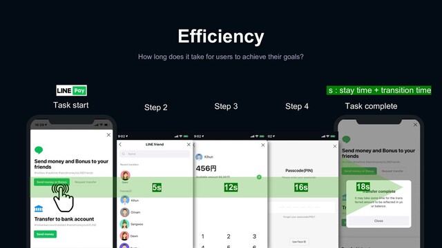 Efficiency
How long does it take for users to achieve their goals?
18.8s
5s 16s
12s
Task start Step 2 Step 3 Step 4 Task complete
18s
12s 16s
s : stay time + transition time
5s
