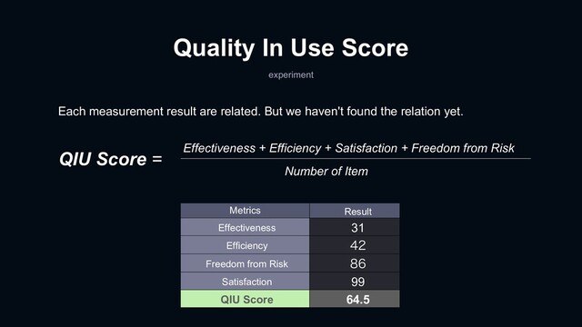 Quality In Use Score
experiment
Effectiveness + Efficiency + Satisfaction + Freedom from Risk
Number of Item
QIU Score =
Each measurement result are related. But we haven't found the relation yet.
Metrics Result
Effectiveness 31
Efficiency 
Freedom from Risk 
Satisfaction 99
QIU Score 64.5
