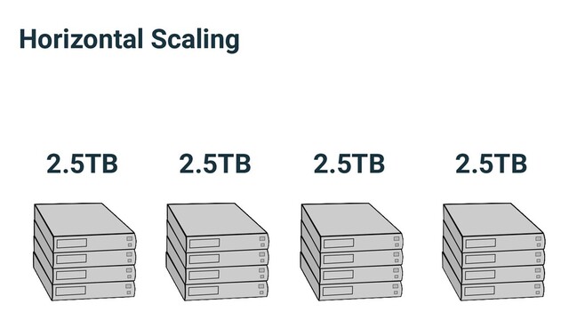 Horizontal Scaling
2.5TB 2.5TB 2.5TB 2.5TB
