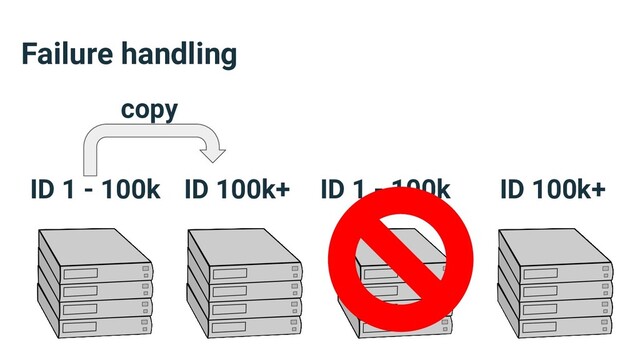 Failure handling
ID 1 - 100k ID 1 - 100k
ID 100k+ ID 100k+
copy
