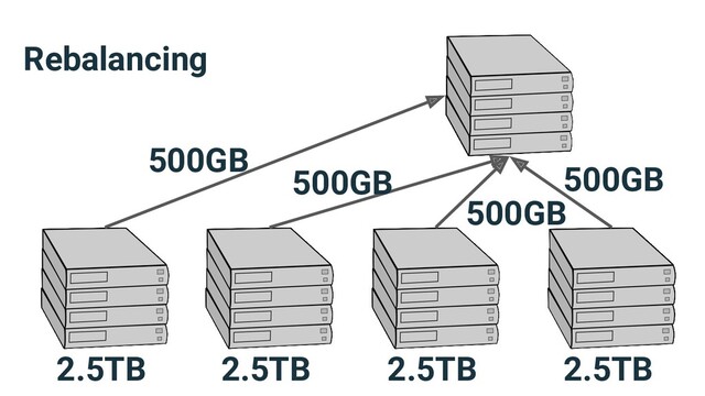 Rebalancing
2.5TB 2.5TB 2.5TB 2.5TB
500GB
500GB
500GB
500GB
