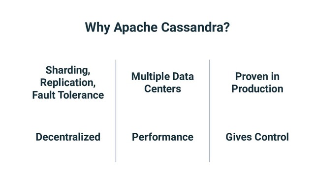 Why Apache Cassandra?
Sharding,
Replication,
Fault Tolerance
Decentralized
Multiple Data
Centers
Performance
Proven in
Production
Gives Control
