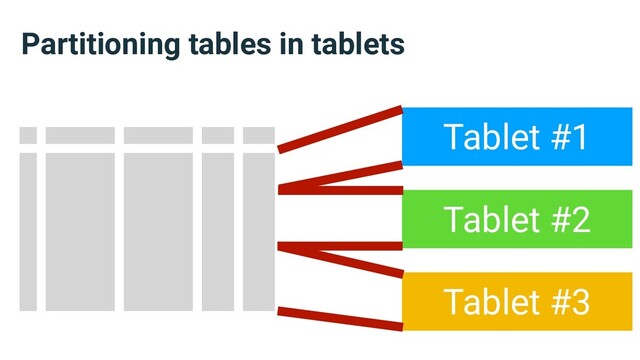 Partitioning tables in tablets
Tablet #1
Tablet #2
Tablet #3
