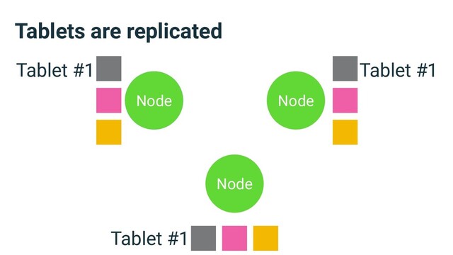 Tablets are replicated
Node Node
Node
Node
Tablet #1
Tablet #1
Tablet #1
