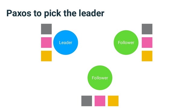 Paxos to pick the leader
Leader Follower
Follower
