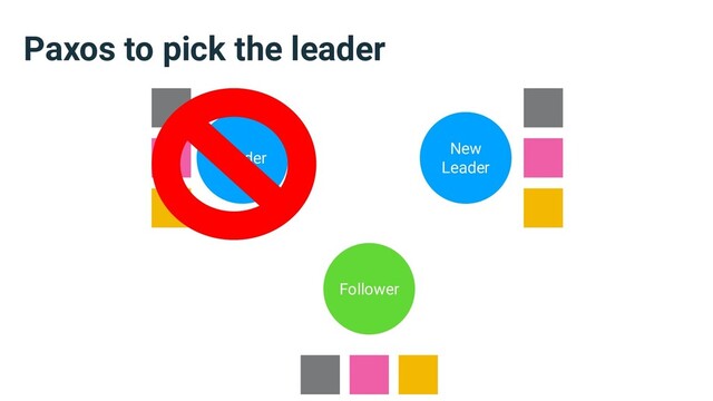 Paxos to pick the leader
Leader Follower
Follower
New
Leader

