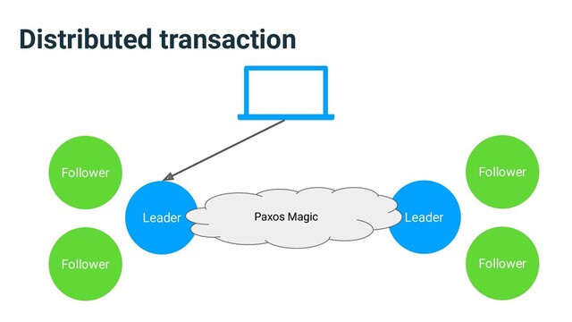 Distributed transaction
Leader
Follower
Follower
Leader
Follower
Follower
Paxos Magic
