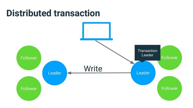 Distributed transaction
Leader
Follower
Follower
Leader
Follower
Follower
Transaction
Leader
Write

