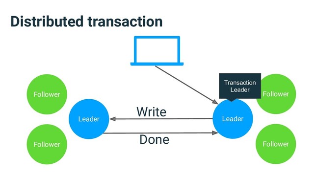 Distributed transaction
Leader
Follower
Follower
Leader
Follower
Follower
Transaction
Leader
Write
Done
