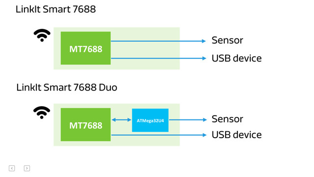 MT7688& ATMega32U4+ Sensor
USB device
LinkIt Smart 7688 Duo
MT7688&
Sensor
USB device
LinkIt Smart 7688
