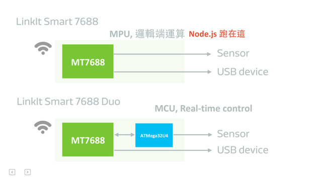 MT7688& ATMega32U4+ Sensor
USB device
LinkIt Smart 7688 Duo
MT7688&
Sensor
USB device
LinkIt Smart 7688
MPU,	  邏輯端運算
MCU,	  Real-­‐time	  control
	  Node.js	  跑在這
