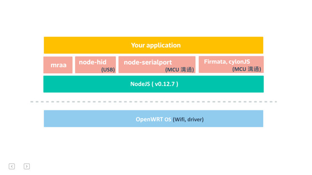 NodeJS	  (	  v0.12.7	  )
	  
node-serialport
node-hid Firmata, cylonJS
Your application
OpenWRT	  OS (Wifi,	  driver)
(MCU	  溝通) (MCU	  溝通)
mraa
(USB)
