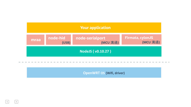 NodeJS	  (	  v0.10.27	  )
	  
node-serialport
node-hid Firmata, cylonJS
Your application
OpenWRT	  OS (Wifi,	  driver)
(MCU	  溝通) (MCU	  溝通)
mraa
(USB)
