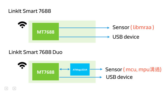 MT7688& ATMega32U4+ Sensor ( mcu, mpu溝通)
USB device
LinkIt Smart 7688 Duo
MT7688&
Sensor ( libmraa )
USB device
LinkIt Smart 7688
