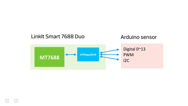Arduino sensor
MT7688& ATMega32U4+
LinkIt Smart 7688 Duo
Digital	  0~13	  
PWM	  
i2C
