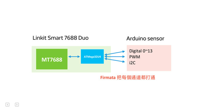 Arduino sensor
MT7688& ATMega32U4+
Linkit Smart 7688 Duo
Firmata	  把每個通道都打通
Digital	  0~13	  
PWM	  
i2C
