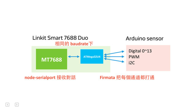 node-­‐serialport	  接收對話 Firmata	  把每個通道都打通
Digital	  0~13	  
PWM	  
i2C
Arduino sensor
MT7688& ATMega32U4+
Linkit Smart 7688 Duo
相同的	  baudrate下

