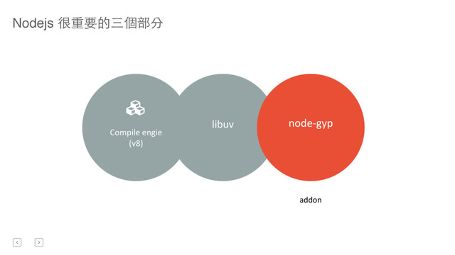 addon
!
Compile	  engie	  
(v8)	  
libuv	   node-­‐gyp	  
Nodejs 很重要的三個部分
