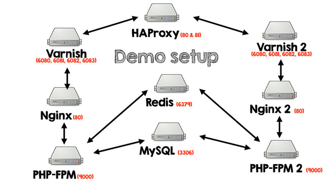 HAProxy (80 & 81)
Varnish
(6080, 6081, 6082, 6083)
Nginx (80)
PHP-FPM (9000)
Varnish 2
(6080, 6081, 6082, 6083)
Nginx 2 (80)
PHP-FPM 2 (9000)
MySQL (3306)
Redis (6379)
Demo setup
