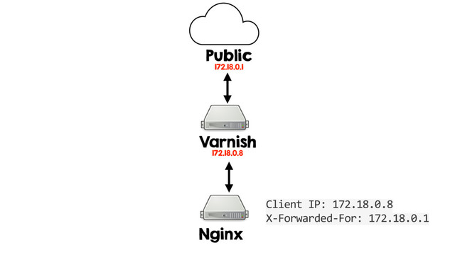 Varnish
172.18.0.8
Nginx
Public
172.18.0.1
Client IP: 172.18.0.8
X-Forwarded-For: 172.18.0.1
