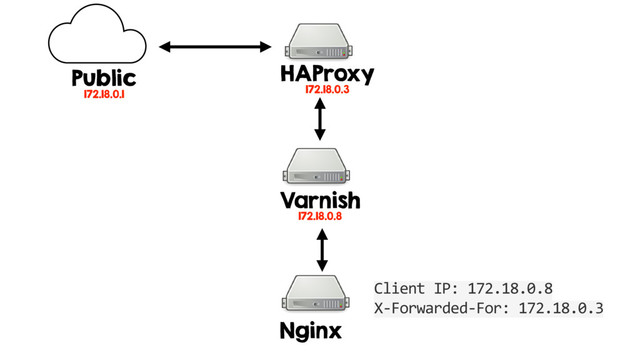 HAProxy
172.18.0.3
Varnish
172.18.0.8
Nginx
Public
172.18.0.1
Client IP: 172.18.0.8
X-Forwarded-For: 172.18.0.3
