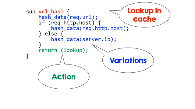 sub vcl_hash {
hash_data(req.url);
if (req.http.host) {
hash_data(req.http.host);
} else {
hash_data(server.ip);
}
return (lookup);
}
Lookup in
cache
Variations
Action
