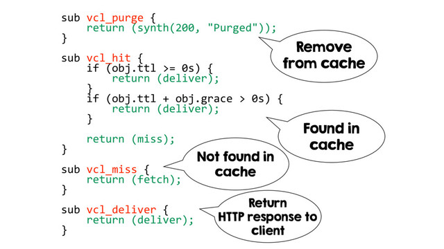 sub vcl_purge {
return (synth(200, "Purged"));
}
sub vcl_hit {
if (obj.ttl >= 0s) {
return (deliver);
}
if (obj.ttl + obj.grace > 0s) {
return (deliver);
}
return (miss);
}
sub vcl_miss {
return (fetch);
}
sub vcl_deliver {
return (deliver);
}
Remove
from cache
Found in
cache
Not found in
cache
Return
HTTP response to
client
