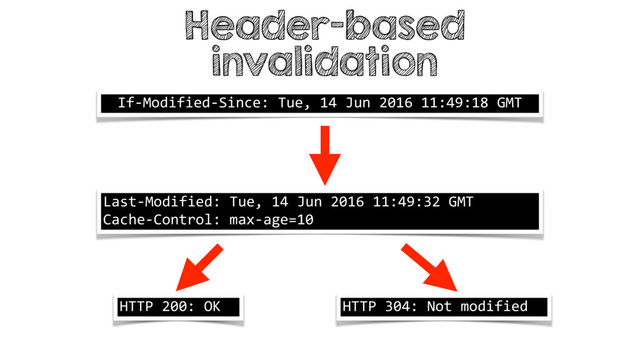 Header-based
invalidation
If-Modified-Since: Tue, 14 Jun 2016 11:49:18 GMT
Last-Modified: Tue, 14 Jun 2016 11:49:32 GMT
Cache-Control: max-age=10
HTTP 200: OK HTTP 304: Not modified
