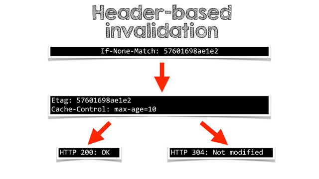 Header-based
invalidation
If-None-Match: 57601698ae1e2
Etag: 57601698ae1e2
Cache-Control: max-age=10
HTTP 200: OK HTTP 304: Not modified
