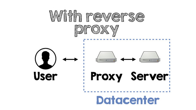 With reverse
proxy
User Proxy Server
Datacenter

