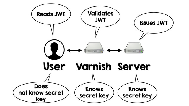 User Varnish Server
Issues JWT
Validates
JWT
Reads JWT
Knows
secret key
Knows
secret key
Does
not know secret
key
