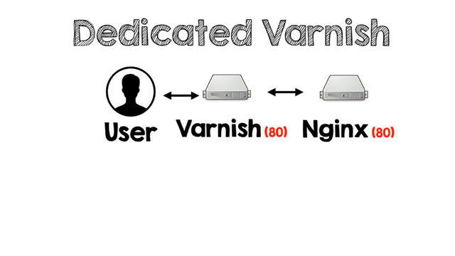 Dedicated Varnish
User Varnish (80)
Nginx (80)
