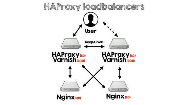 HAProxy loadbalancers
User
HAProxy (80)
Varnish (6081)
KeepAliveD
HAProxy (80)
Varnish (6081)
Nginx (80)
Nginx (80)
