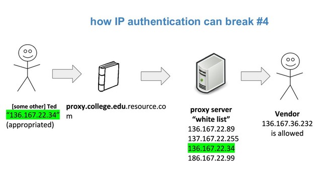 how IP authentication can break #4

