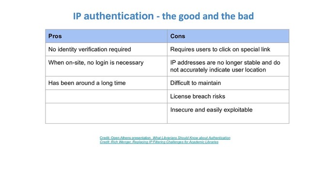 authentication
Credit: Open Athens presentation What Librarians Should Know about Authentication
Credit: Rich Wenger, Replacing IP Filtering Challenges for Academic Libraries
Pros Cons
No identity verification required Requires users to click on special link
When on-site, no login is necessary IP addresses are no longer stable and do
not accurately indicate user location
Has been around a long time Difficult to maintain
License breach risks
Insecure and easily exploitable
