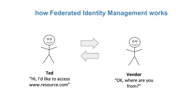 how Federated Identity Management works

