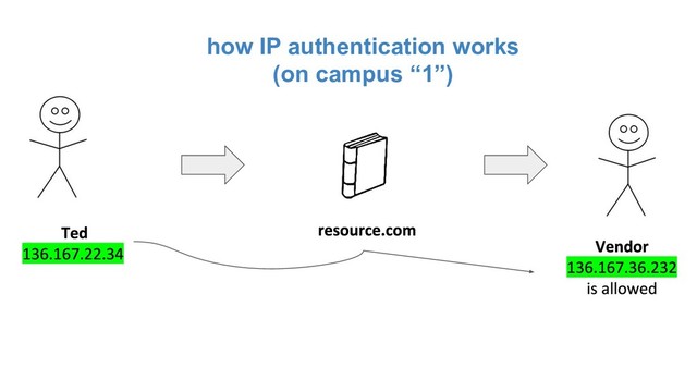how IP authentication works
(on campus “1”)
