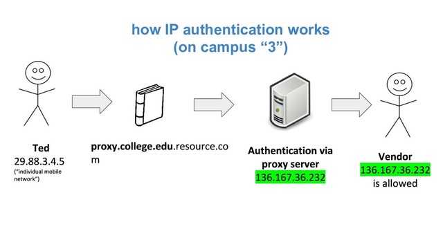 how IP authentication works
(on campus “3”)
