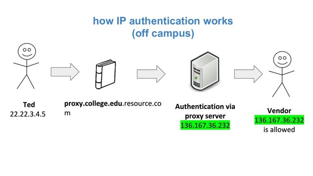 how IP authentication works
(off campus)
